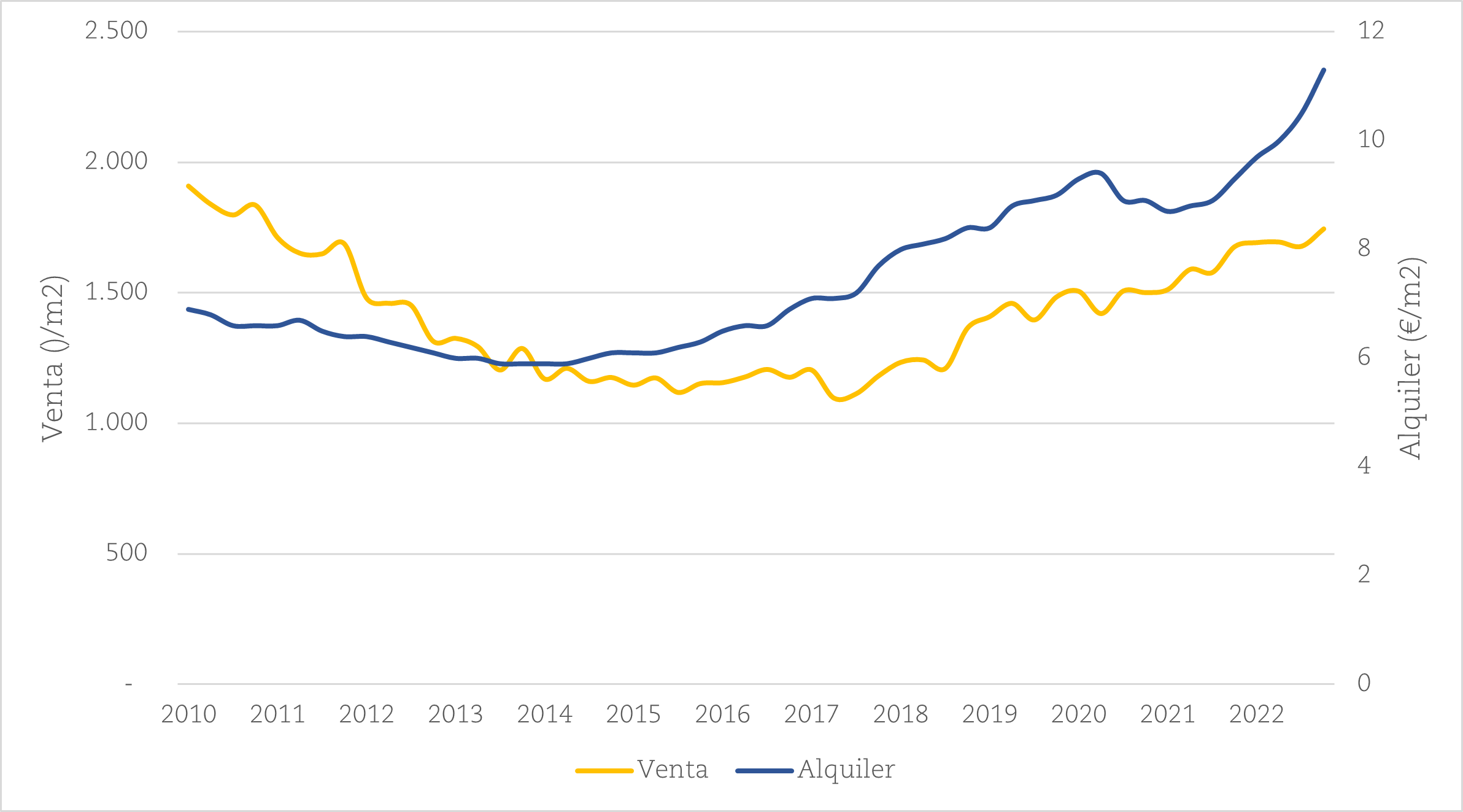 Evolución de precios de venta y alquiler en viviendas de Valencia.